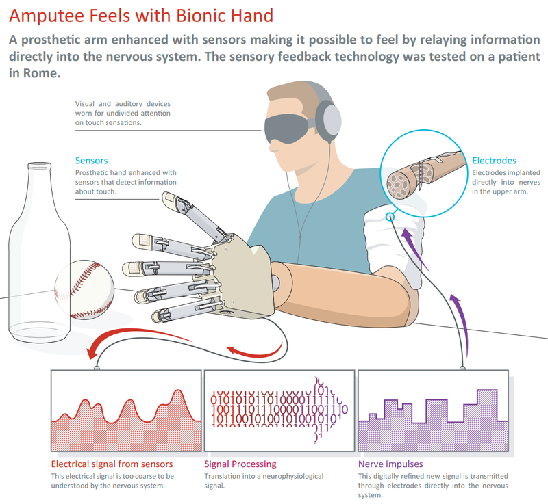 Illustration for article titled This cybernetic hand is the first to give amputees a sense of touch